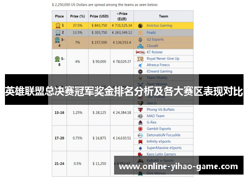 英雄联盟总决赛冠军奖金排名分析及各大赛区表现对比 英雄联盟总决赛冠军奖金排名分析及各大赛区表现对比